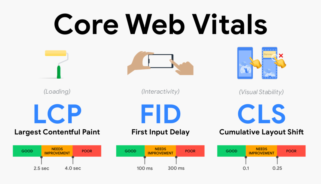 Google’s Core Web Vitals